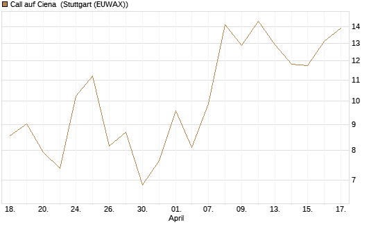Call auf Ciena [Morgan Stanley & Co. Int. plc] Chart