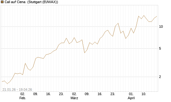 Call auf Ciena [Morgan Stanley & Co. Int. plc] Chart