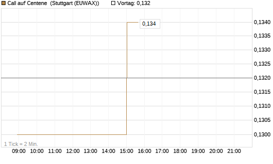 Call auf Centene [Morgan Stanley & Co. Int. plc] Chart