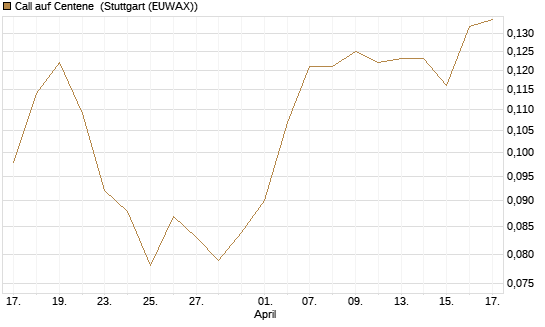Call auf Centene [Morgan Stanley & Co. Int. plc] Chart