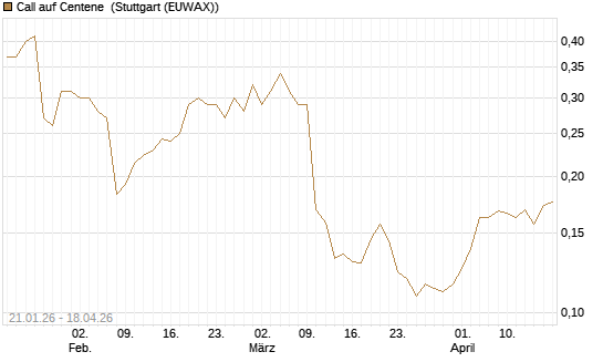 Call auf Centene [Morgan Stanley & Co. Int. plc] Chart