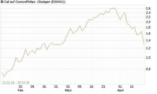 Call auf ConocoPhillips [Morgan Stanley & Co. Int. plc] Chart