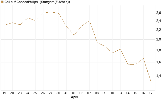 Call auf ConocoPhillips [Morgan Stanley & Co. Int. plc] Chart