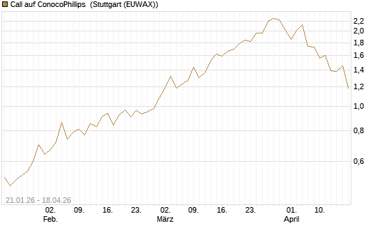 Call auf ConocoPhillips [Morgan Stanley & Co. Int. plc] Chart