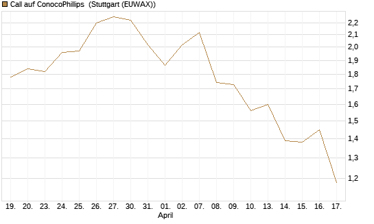 Call auf ConocoPhillips [Morgan Stanley & Co. Int. plc] Chart
