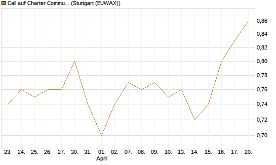 Call auf Charter Communications A [Morgan Stanley & Co. Int. plc] Chart