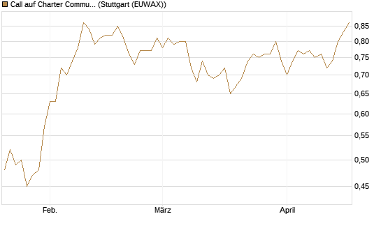 Call auf Charter Communications A [Morgan Stanley & Co. Int. plc] Chart