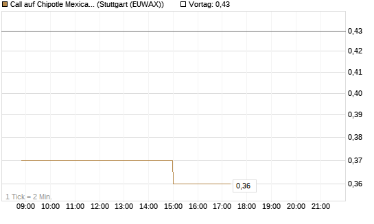 Call auf Chipotle Mexican Grill [Morgan Stanley & Co. Int. plc] Chart