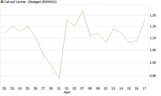 Call auf Lennar [Morgan Stanley & Co. Int. plc] Chart