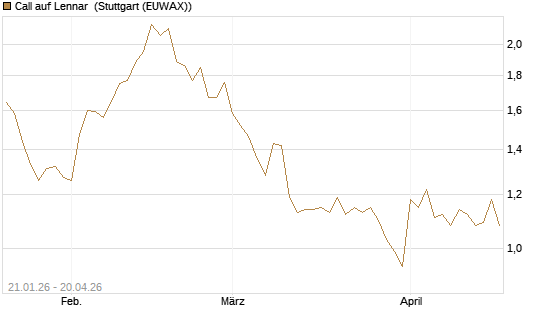 Call auf Lennar [Morgan Stanley & Co. Int. plc] Chart