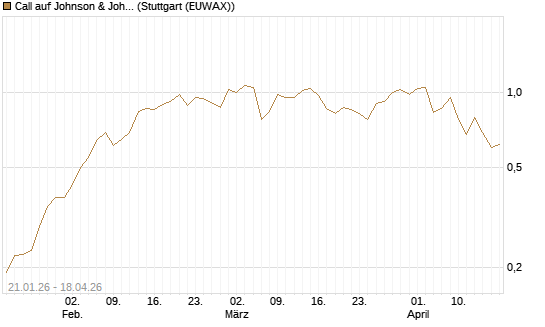 Call auf Johnson & Johnson [Morgan Stanley & Co. Int. plc] Chart