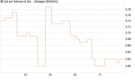 Call auf Johnson & Johnson [Morgan Stanley & Co. Int. plc] Chart