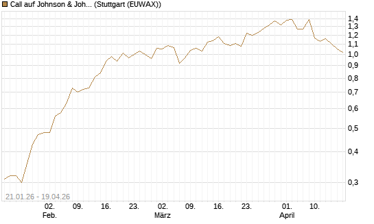 Call auf Johnson & Johnson [Morgan Stanley & Co. Int. plc] Chart