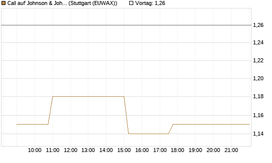 Call auf Johnson & Johnson [Morgan Stanley & Co. Int. plc] Chart