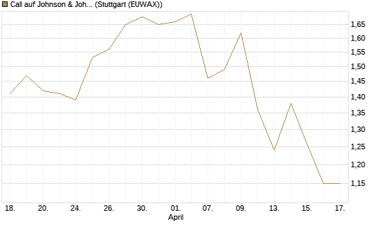 Call auf Johnson & Johnson [Morgan Stanley & Co. Int. plc] Chart