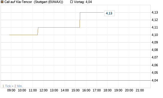 Call auf Kla-Tencor [Morgan Stanley & Co. Int. plc] Chart
