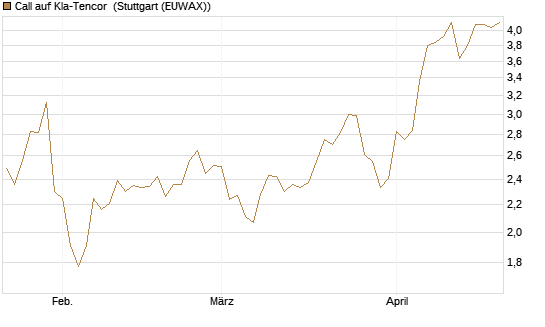 Call auf Kla-Tencor [Morgan Stanley & Co. Int. plc] Chart
