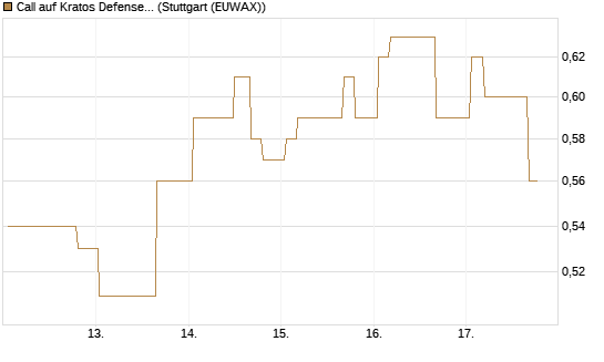 Call auf Kratos Defense & Security Solutions Inc. [Morgan Stanley & Co. Int. plc] Chart