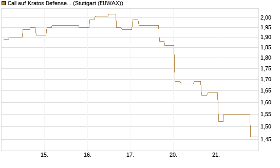 Call auf Kratos Defense & Security Solutions Inc. [Morgan Stanley & Co. Int. plc] Chart