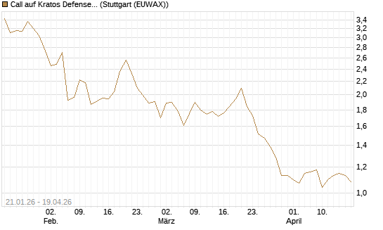 Call auf Kratos Defense & Security Solutions Inc. [Morgan Stanley & Co. Int. plc] Chart