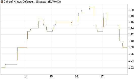 Call auf Kratos Defense & Security Solutions Inc. [Morgan Stanley & Co. Int. plc] Chart
