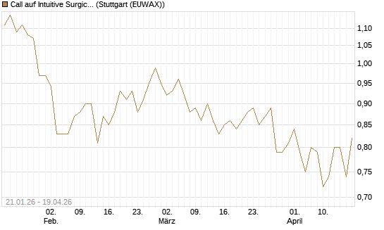 Call auf Intuitive Surgical [Morgan Stanley & Co. Int. plc] Chart