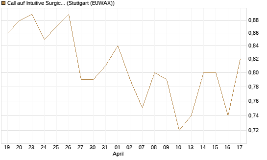 Call auf Intuitive Surgical [Morgan Stanley & Co. Int. plc] Chart