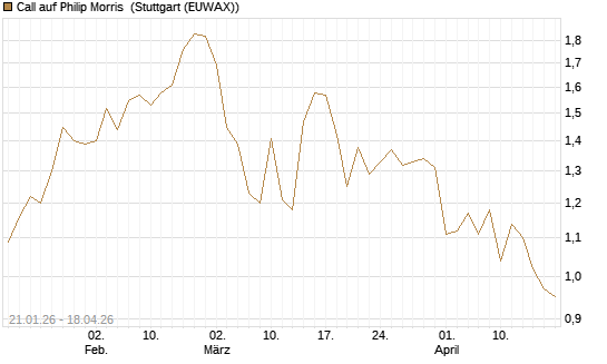 Call auf Philip Morris [Morgan Stanley & Co. Int. plc] Chart