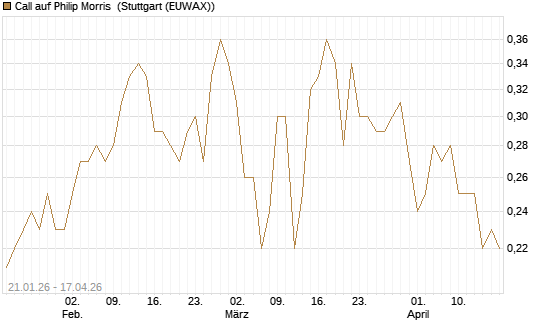 Call auf Philip Morris [Morgan Stanley & Co. Int. plc] Chart
