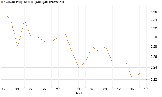 Call auf Philip Morris [Morgan Stanley & Co. Int. plc] Chart