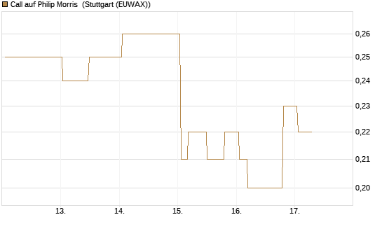 Call auf Philip Morris [Morgan Stanley & Co. Int. plc] Chart