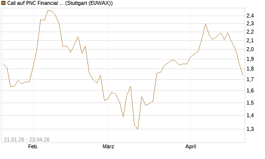 Call auf PNC Financial Services Group [Morgan Stanley & Co. Int. plc] Chart