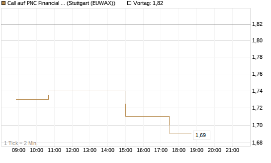 Call auf PNC Financial Services Group [Morgan Stanley & Co. Int. plc] Chart