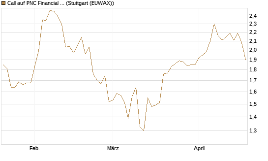 Call auf PNC Financial Services Group [Morgan Stanley & Co. Int. plc] Chart