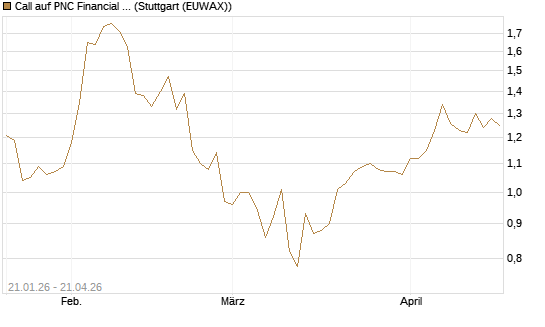 Call auf PNC Financial Services Group [Morgan Stanley & Co. Int. plc] Chart
