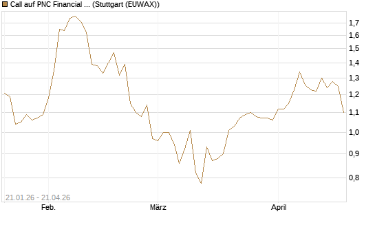 Call auf PNC Financial Services Group [Morgan Stanley & Co. Int. plc] Chart