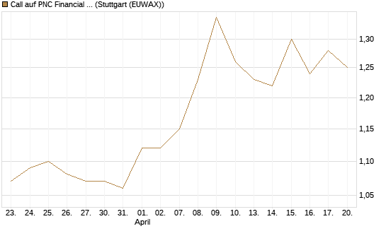 Call auf PNC Financial Services Group [Morgan Stanley & Co. Int. plc] Chart