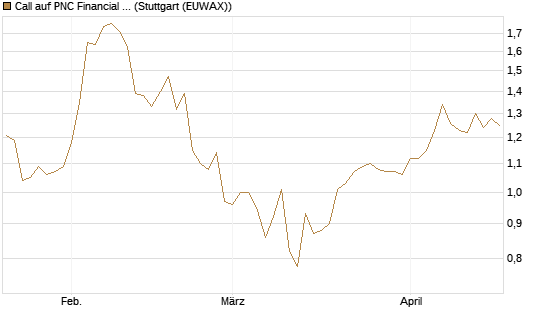 Call auf PNC Financial Services Group [Morgan Stanley & Co. Int. plc] Chart