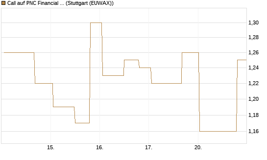 Call auf PNC Financial Services Group [Morgan Stanley & Co. Int. plc] Chart