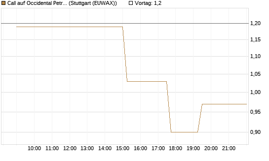 Call auf Occidental Petroleum Corp. [Morgan Stanley & Co. Int. plc] Chart