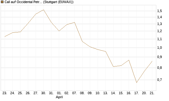 Call auf Occidental Petroleum Corp. [Morgan Stanley & Co. Int. plc] Chart