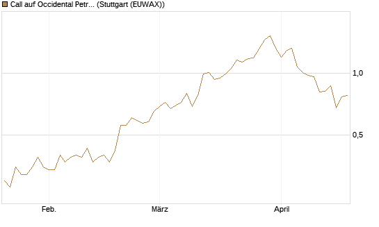 Call auf Occidental Petroleum Corp. [Morgan Stanley & Co. Int. plc] Chart