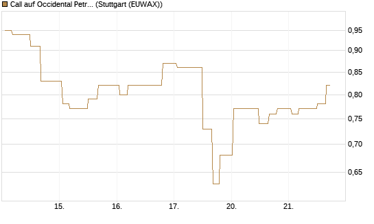 Call auf Occidental Petroleum Corp. [Morgan Stanley & Co. Int. plc] Chart