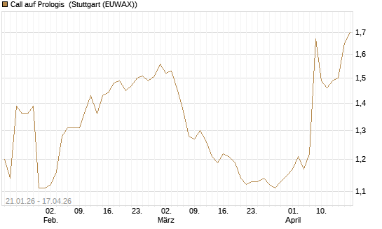 Call auf Prologis [Morgan Stanley & Co. Int. plc] Chart