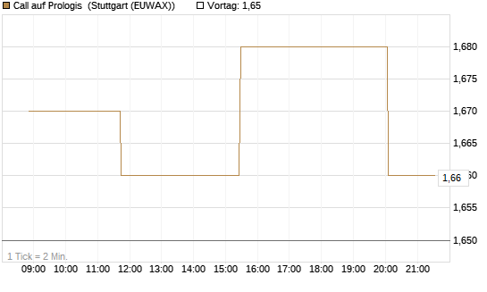 Call auf Prologis [Morgan Stanley & Co. Int. plc] Chart