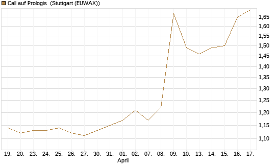 Call auf Prologis [Morgan Stanley & Co. Int. plc] Chart