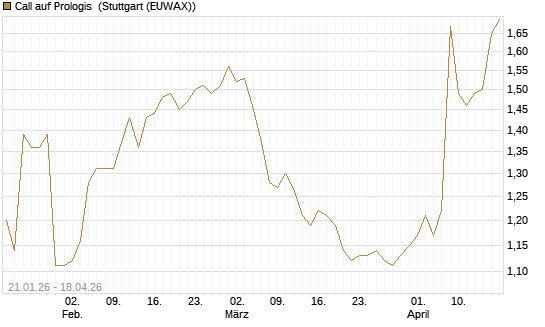Call auf Prologis [Morgan Stanley & Co. Int. plc] Chart