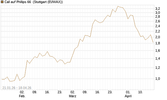 Call auf Phillips 66 [Morgan Stanley & Co. Int. plc] Chart