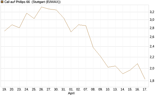 Call auf Phillips 66 [Morgan Stanley & Co. Int. plc] Chart