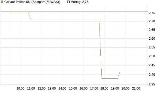 Call auf Phillips 66 [Morgan Stanley & Co. Int. plc] Chart